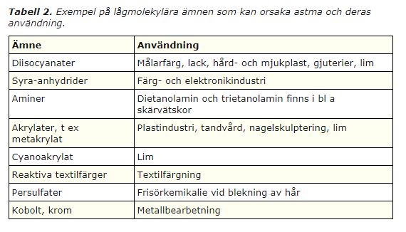 Exempel på lågmolekylära ämnen som kan orsaka astma och deras användning. Printscreen från https://www.internetmedicin.se/page.aspx?id=3607 